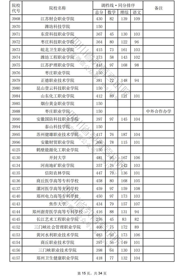 四川省2024年普通高校招生专科批调档线出炉