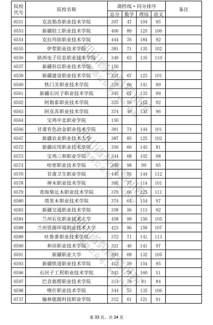 四川省2024年普通高校招生专科批调档线出炉