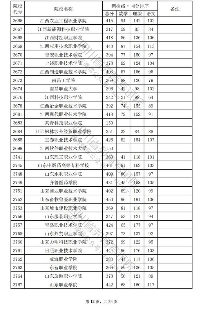 四川省2024年普通高校招生专科批调档线出炉