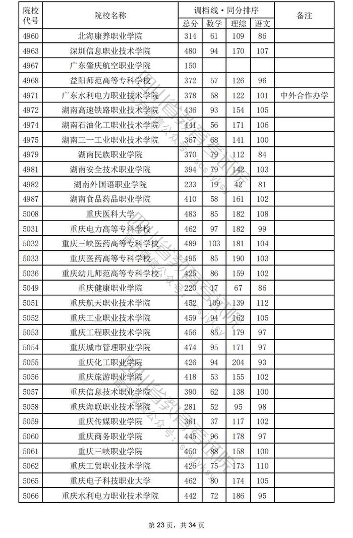 四川省2024年普通高校招生专科批调档线出炉