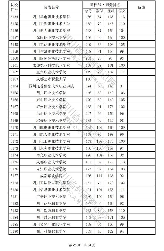 四川省2024年普通高校招生专科批调档线出炉