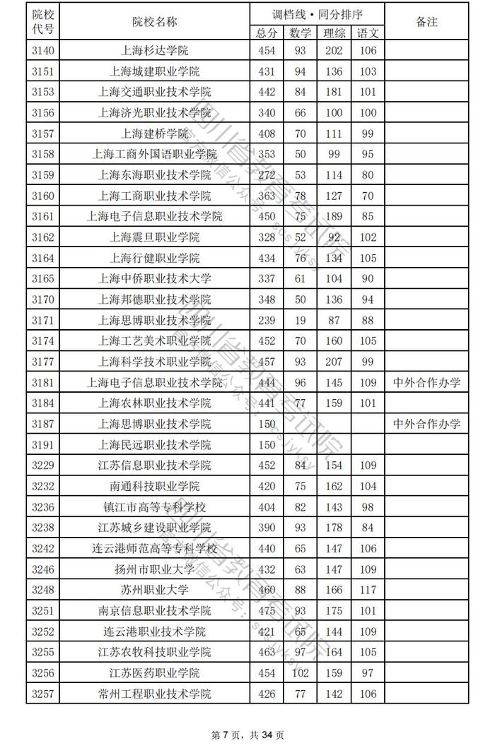 四川省2024年普通高校招生专科批调档线出炉