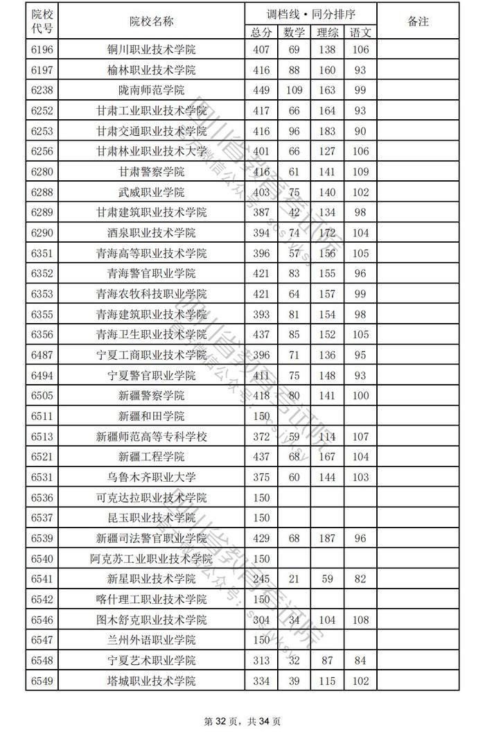 四川省2024年普通高校招生专科批调档线出炉