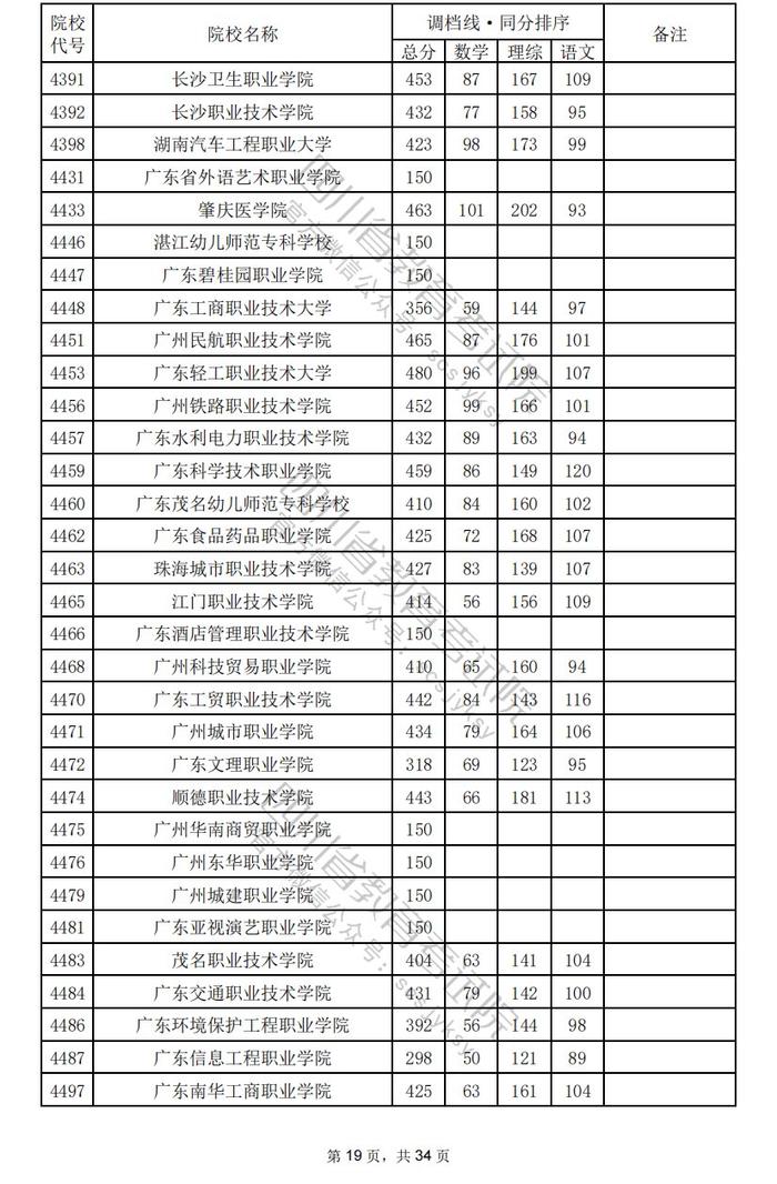 四川省2024年普通高校招生专科批调档线出炉