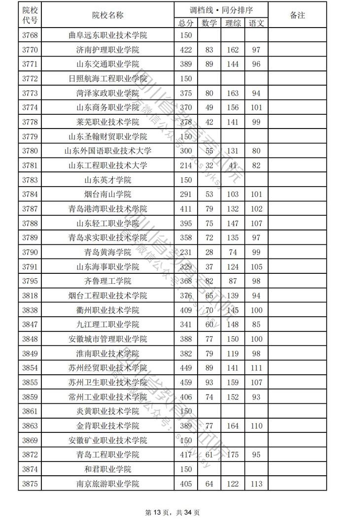 四川省2024年普通高校招生专科批调档线出炉