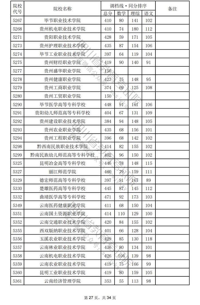 四川省2024年普通高校招生专科批调档线出炉