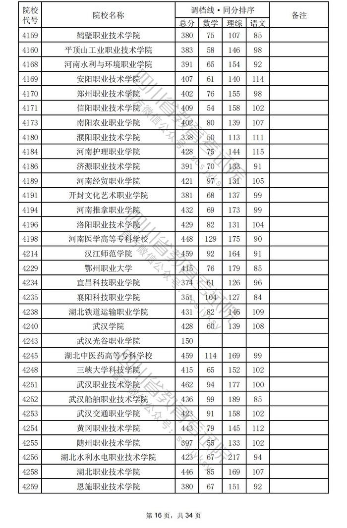 四川省2024年普通高校招生专科批调档线出炉