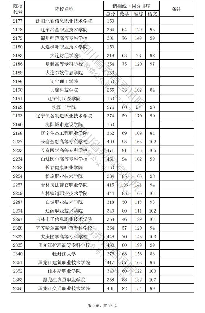 四川省2024年普通高校招生专科批调档线出炉