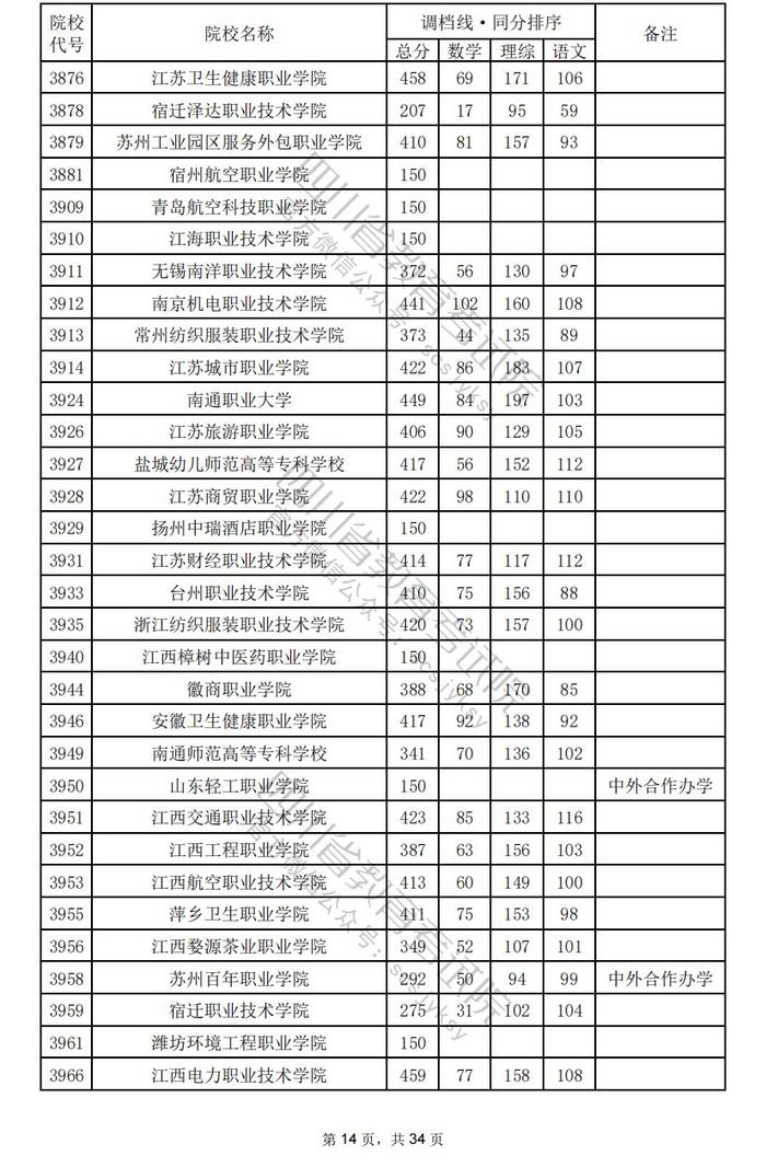 四川省2024年普通高校招生专科批调档线出炉