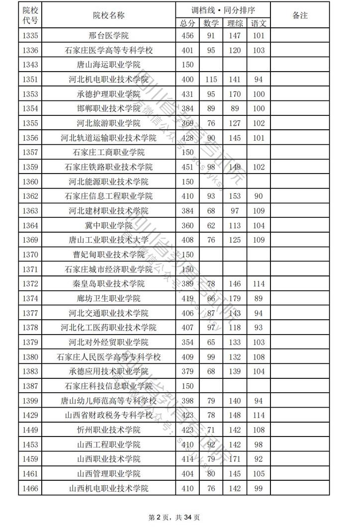 四川省2024年普通高校招生专科批调档线出炉