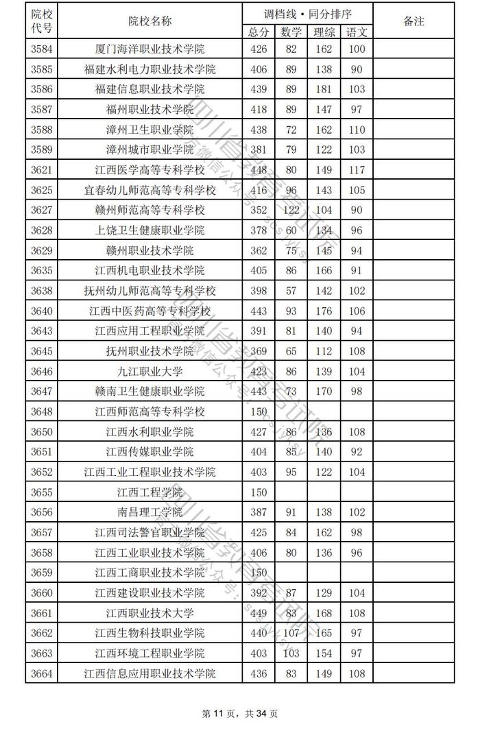 四川省2024年普通高校招生专科批调档线出炉