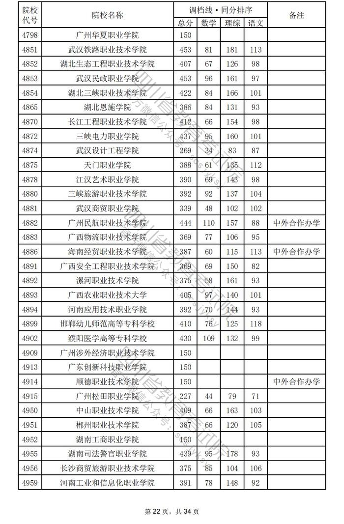 四川省2024年普通高校招生专科批调档线出炉