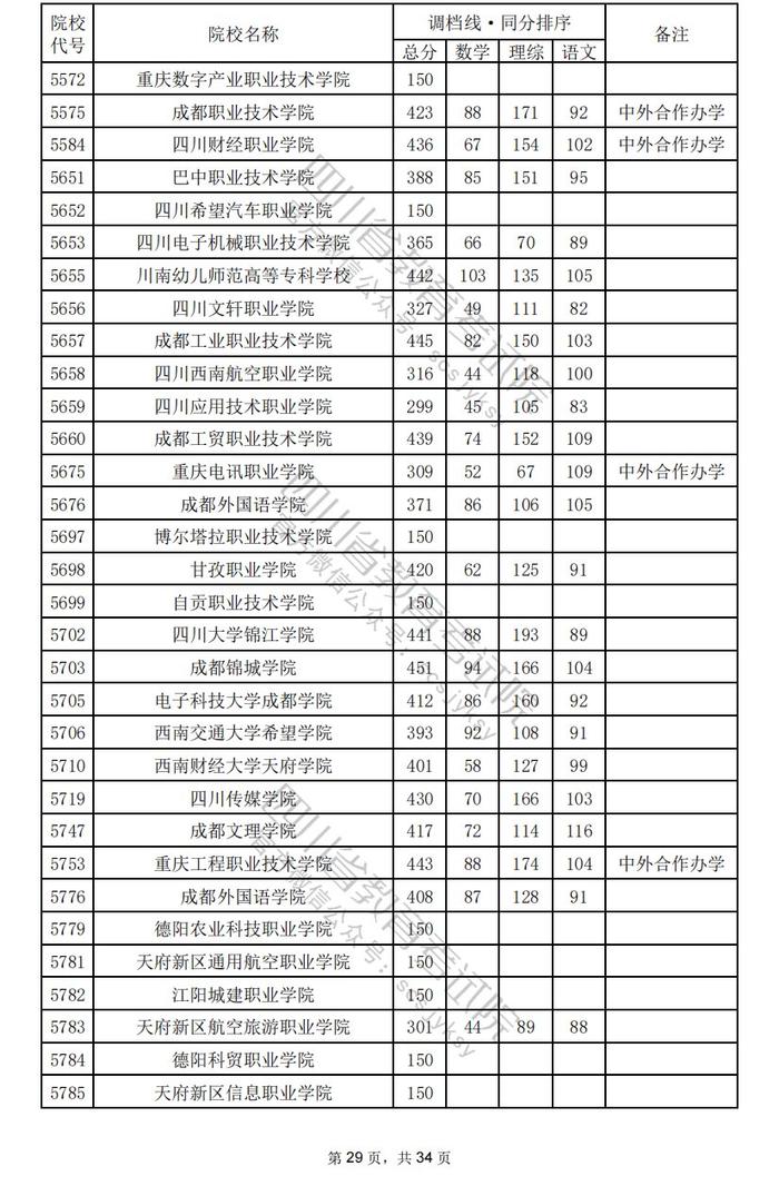 四川省2024年普通高校招生专科批调档线出炉