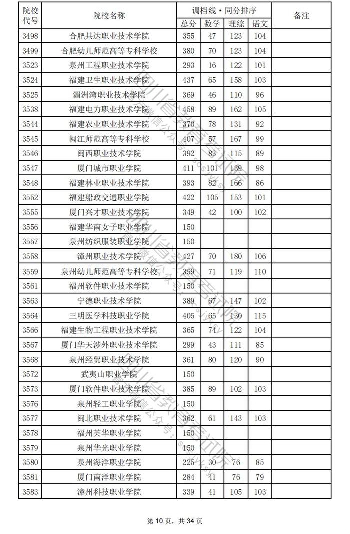 四川省2024年普通高校招生专科批调档线出炉