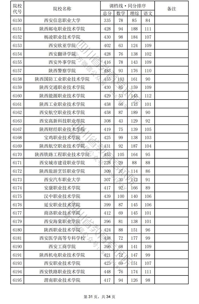 四川省2024年普通高校招生专科批调档线出炉