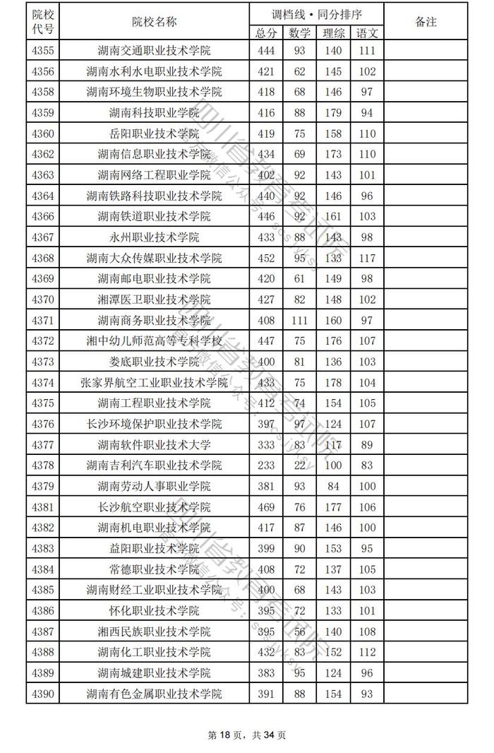 四川省2024年普通高校招生专科批调档线出炉