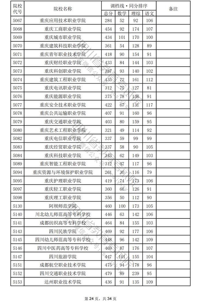 四川省2024年普通高校招生专科批调档线出炉