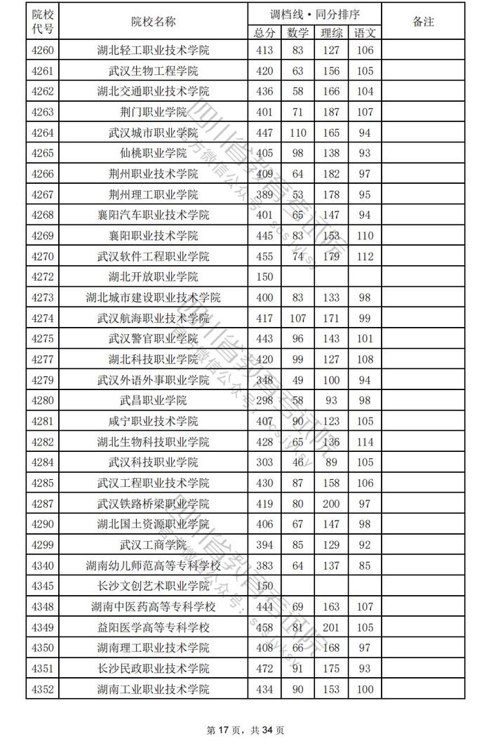 四川省2024年普通高校招生专科批调档线出炉