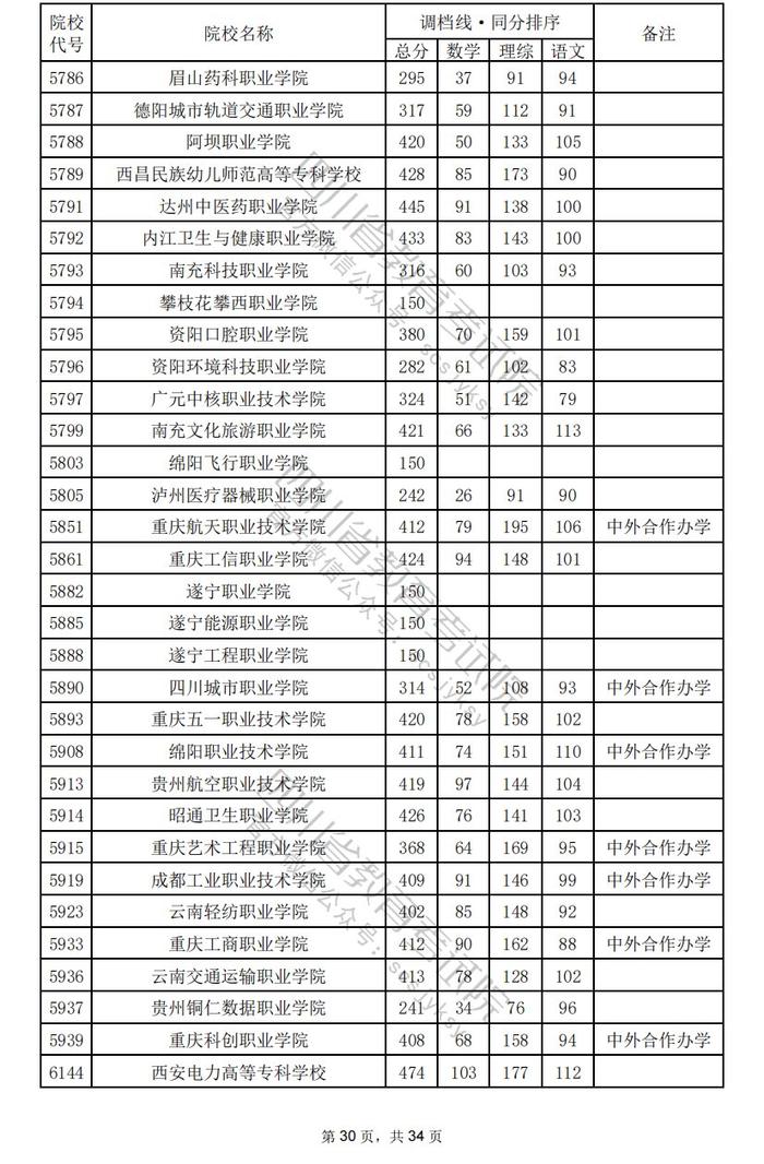 四川省2024年普通高校招生专科批调档线出炉