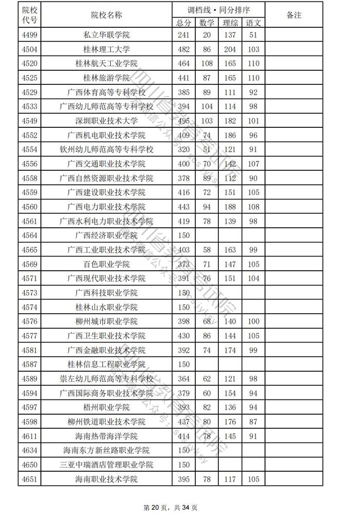 四川省2024年普通高校招生专科批调档线出炉