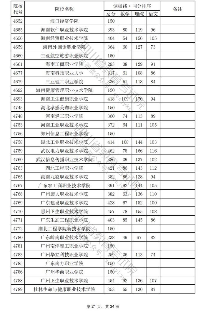 四川省2024年普通高校招生专科批调档线出炉