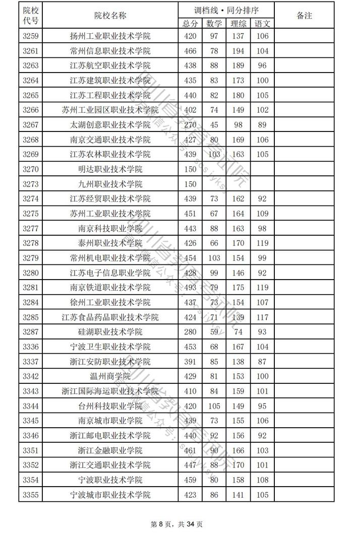 四川省2024年普通高校招生专科批调档线出炉