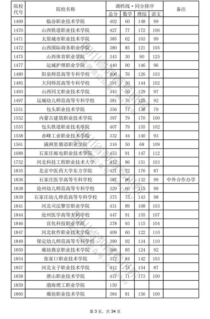 四川省2024年普通高校招生专科批调档线出炉