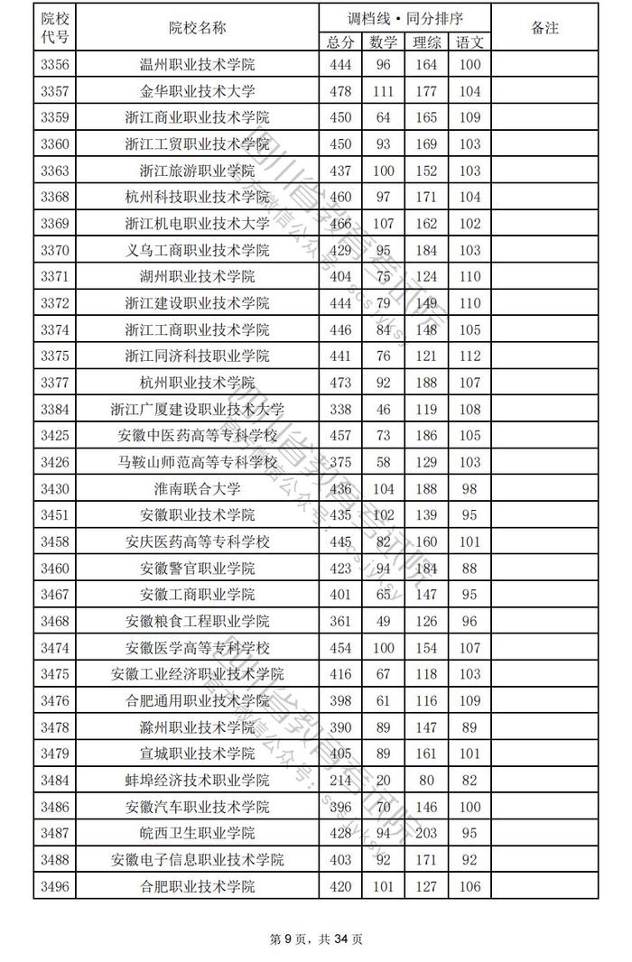 四川省2024年普通高校招生专科批调档线出炉