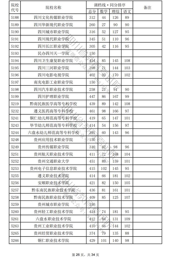 四川省2024年普通高校招生专科批调档线出炉