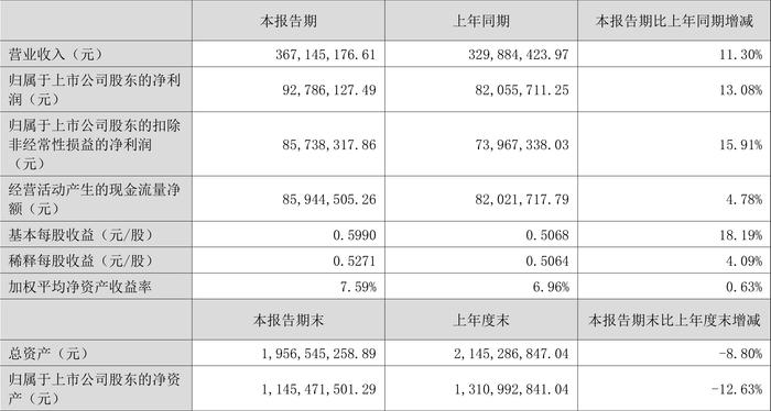 信测标准：2024年上半年净利润9278.61万元 同比增长13.08%