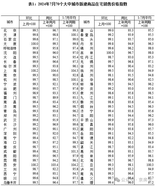 7月北京二手房价没涨没跌 新房价格下降0.5%