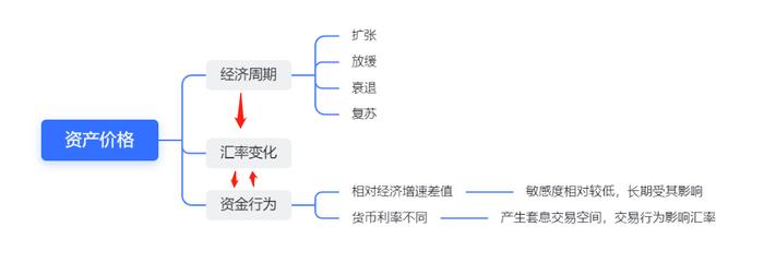 热点快评 vol.7 | 全球汇率波动下如何有效进行资产配置？