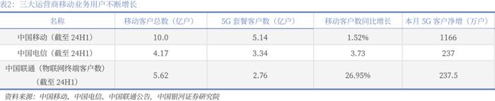 【银河通信赵良毕】行业月报｜24H1通信业经济企稳，国产算网赋能增强