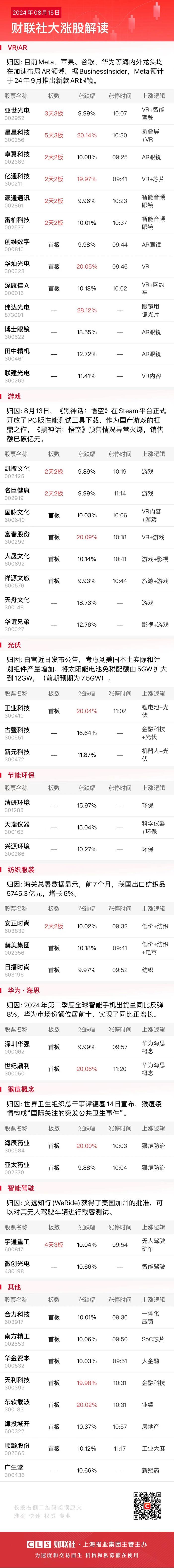 【午报】沪指、深成指双双涨超1%，两市半日成交额近4000亿，游戏、AI眼镜概念强势领涨