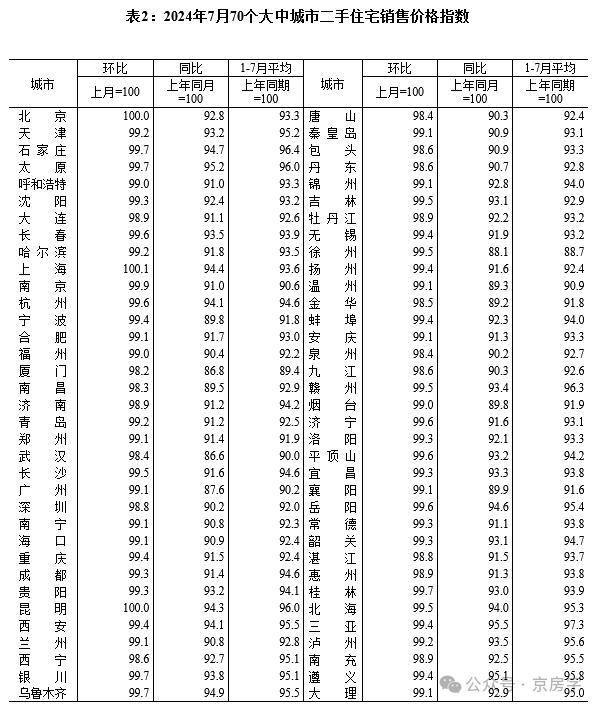 7月北京二手房价没涨没跌 新房价格下降0.5%