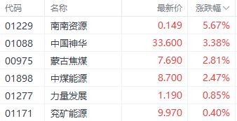 中国神华领涨煤炭股 机构称其股息率有望升至7.48%