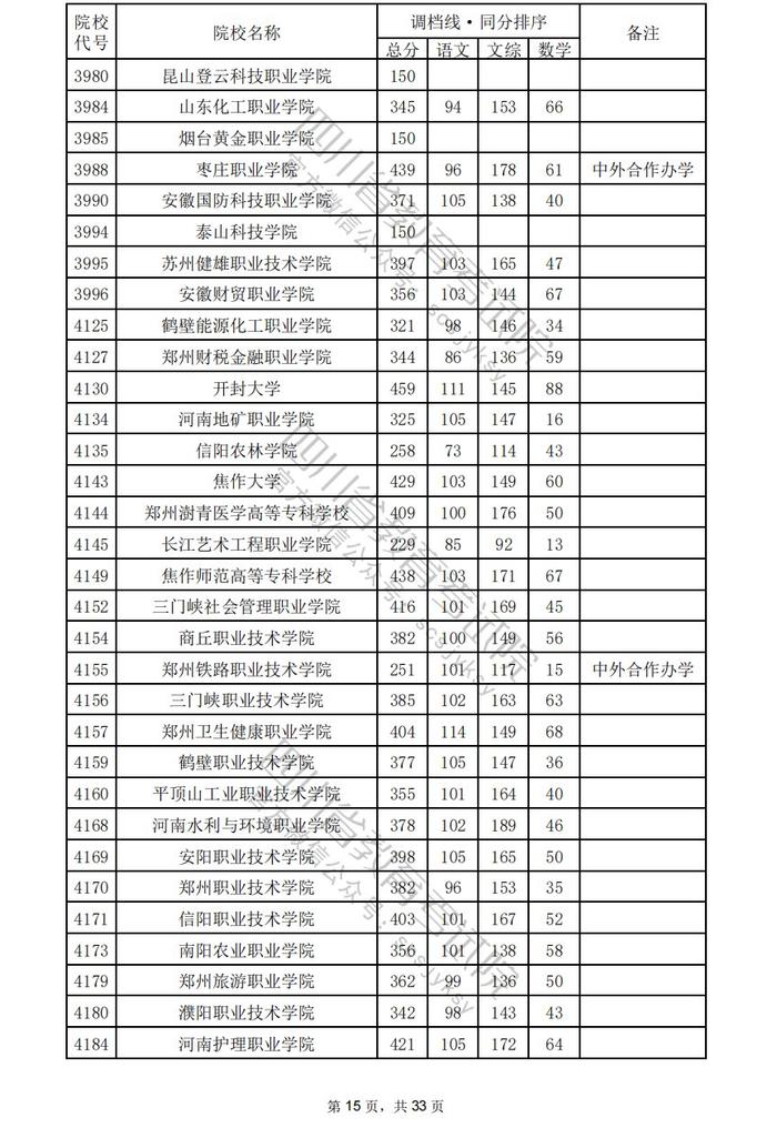 四川省2024年普通高校招生专科批调档线出炉