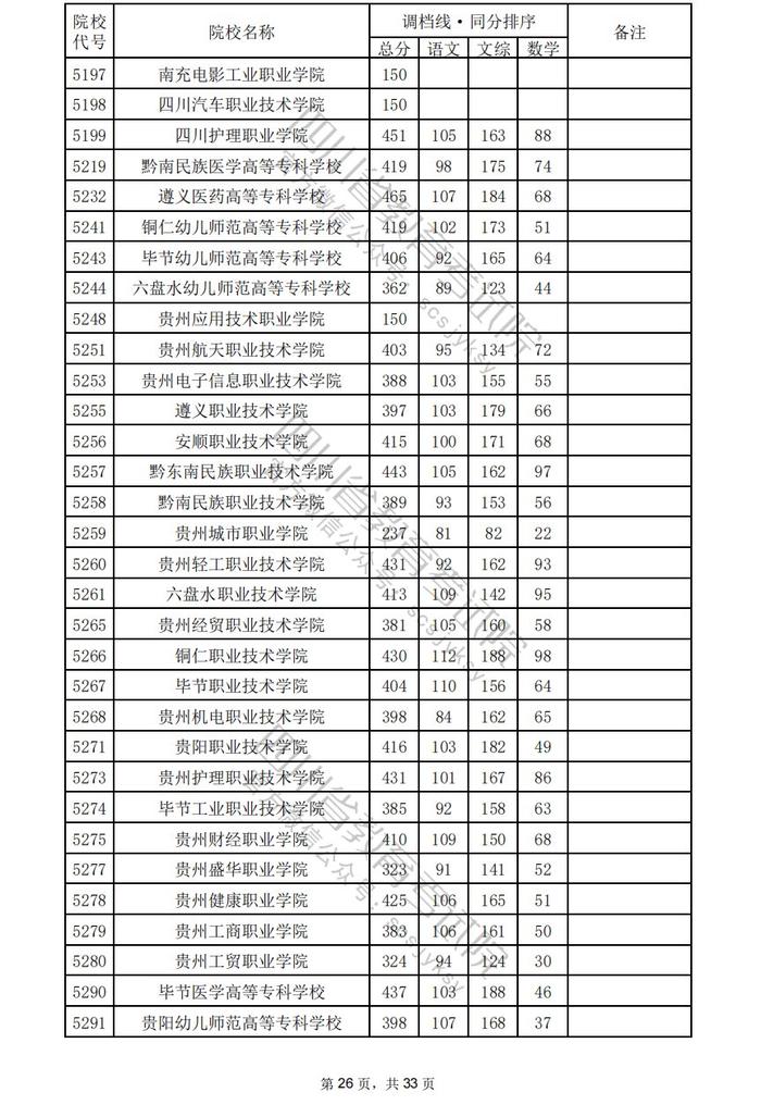 四川省2024年普通高校招生专科批调档线出炉