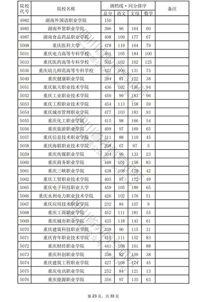 四川省2024年普通高校招生专科批调档线出炉