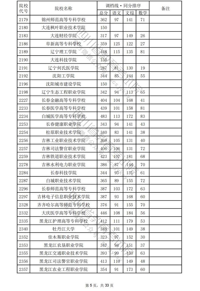 四川省2024年普通高校招生专科批调档线出炉