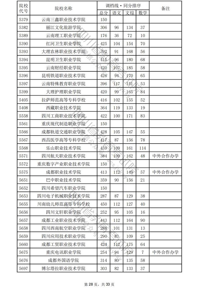 四川省2024年普通高校招生专科批调档线出炉