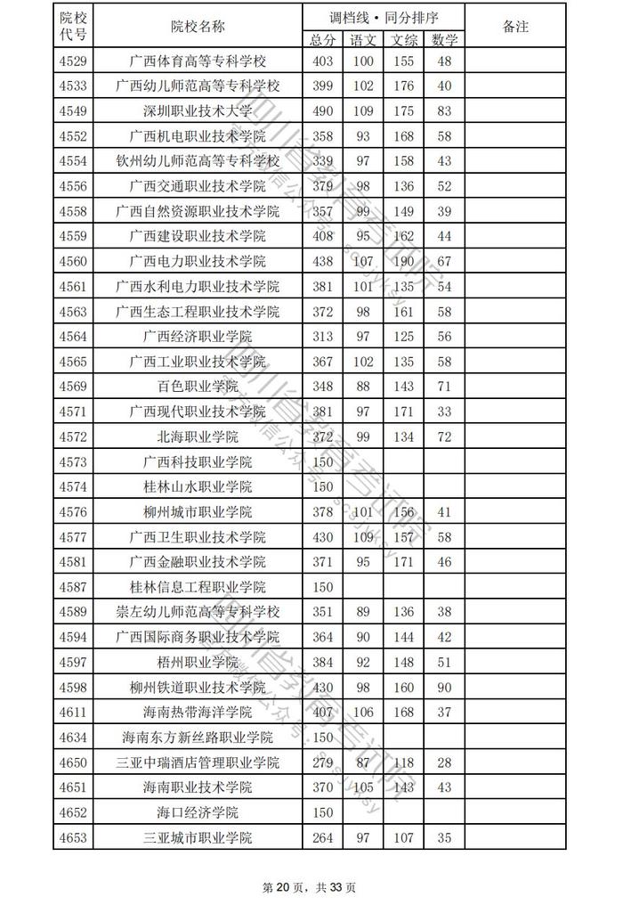 四川省2024年普通高校招生专科批调档线出炉