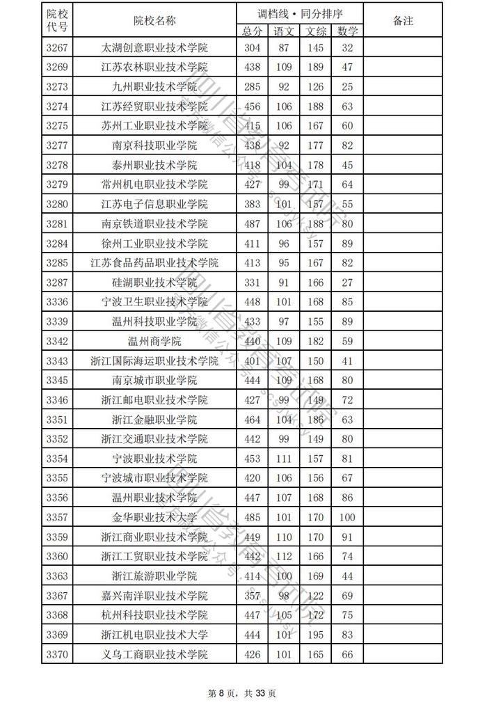 四川省2024年普通高校招生专科批调档线出炉