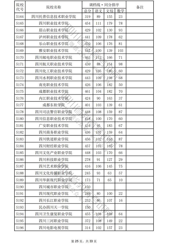 四川省2024年普通高校招生专科批调档线出炉