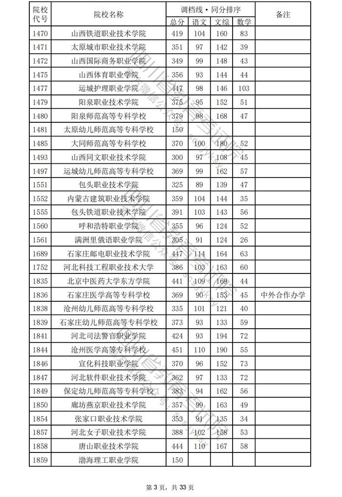 四川省2024年普通高校招生专科批调档线出炉