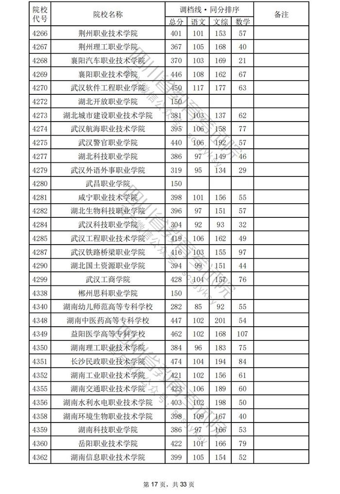 四川省2024年普通高校招生专科批调档线出炉