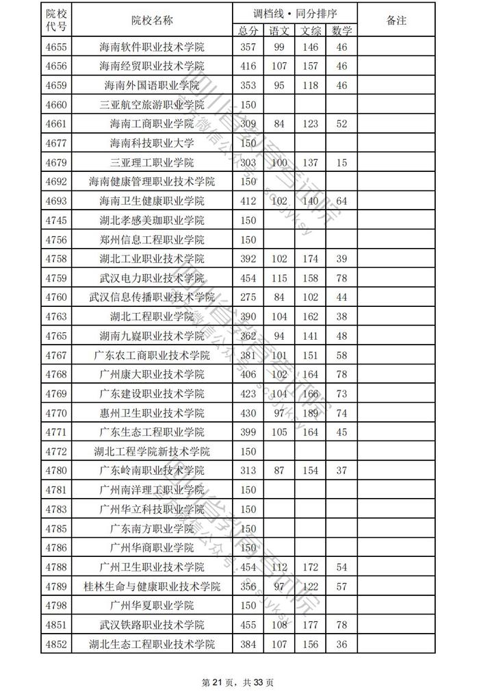 四川省2024年普通高校招生专科批调档线出炉