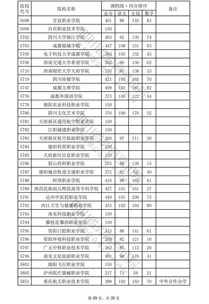 四川省2024年普通高校招生专科批调档线出炉