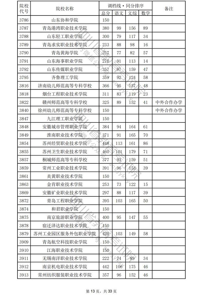 四川省2024年普通高校招生专科批调档线出炉