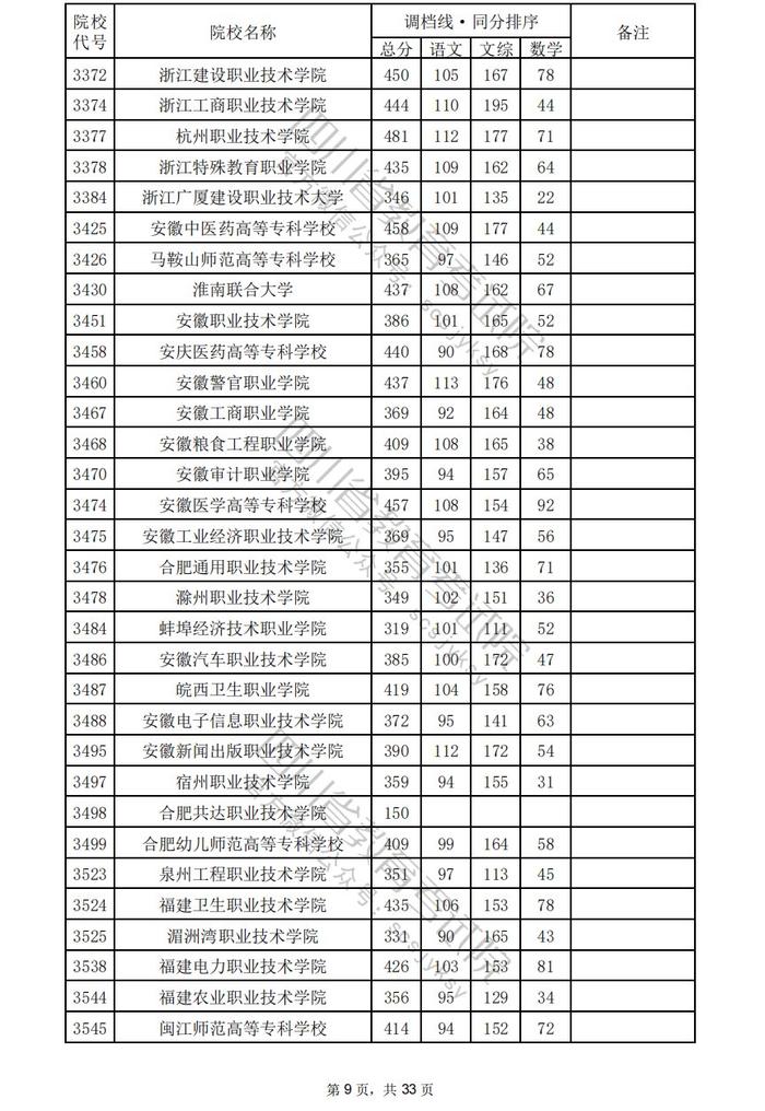 四川省2024年普通高校招生专科批调档线出炉